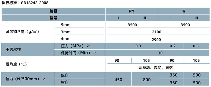 SBS弹性体改性沥青防水卷材(图1)