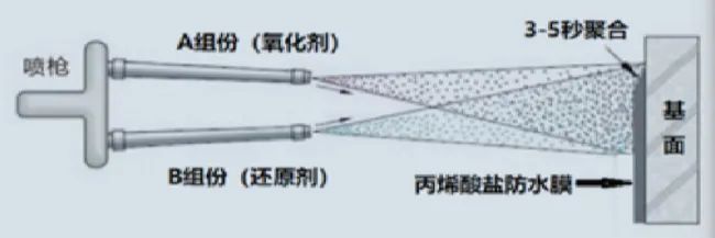 丙烯酸盐喷膜防水材料