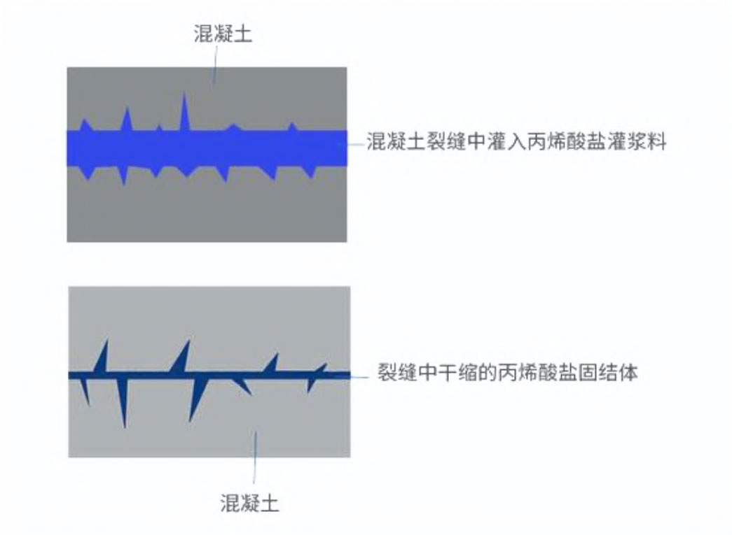 丙烯酸盐灌浆液(图1)