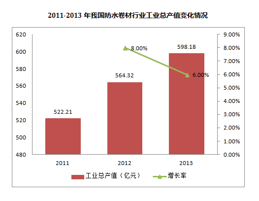 2011-2013年我国防水卷材行业工业总产值变化情况