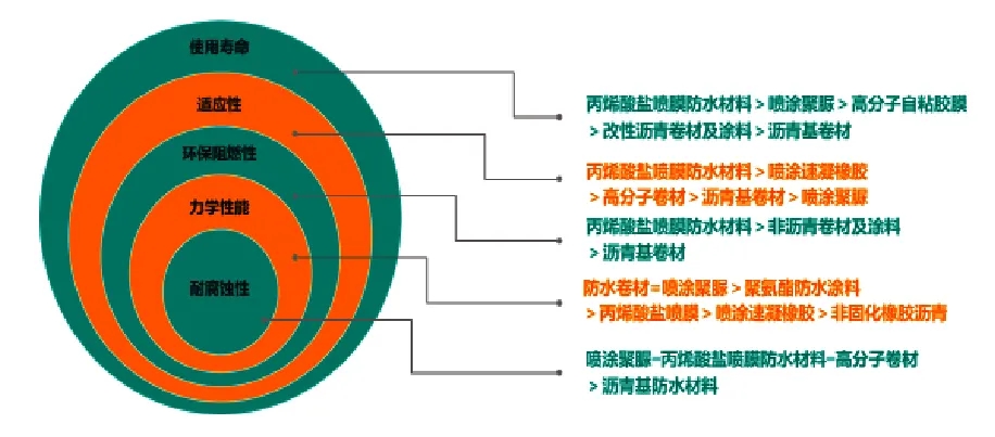 丙烯酸盐喷膜防水涂料