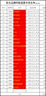第三批中奖奖金发放中！想要成为第四批幸运儿请为青龙投上一票吧